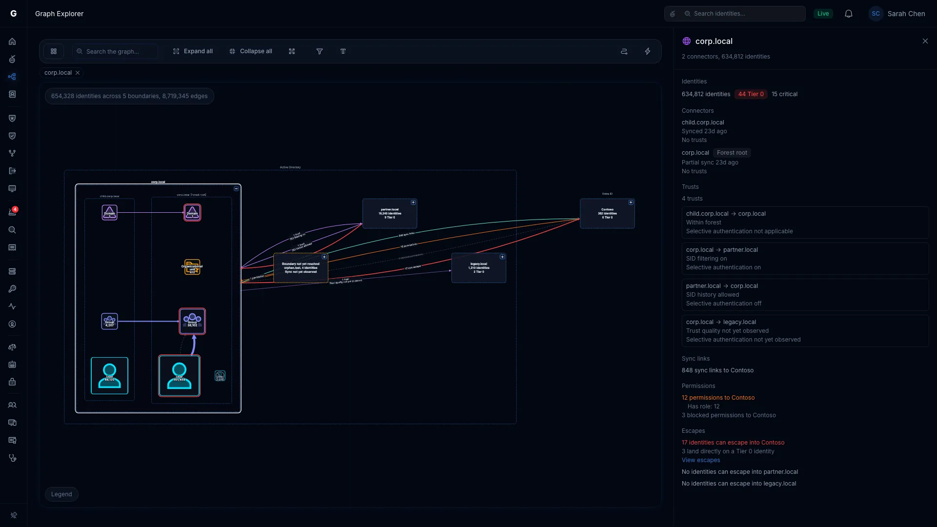 corp.local detail panel with its trusts, sync links, permissions and escapes