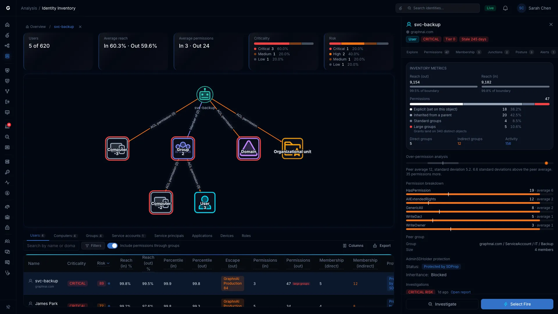 Identity Inventory graph view opened from a clickable count, showing the permission, reach or membership graph for the selected identity