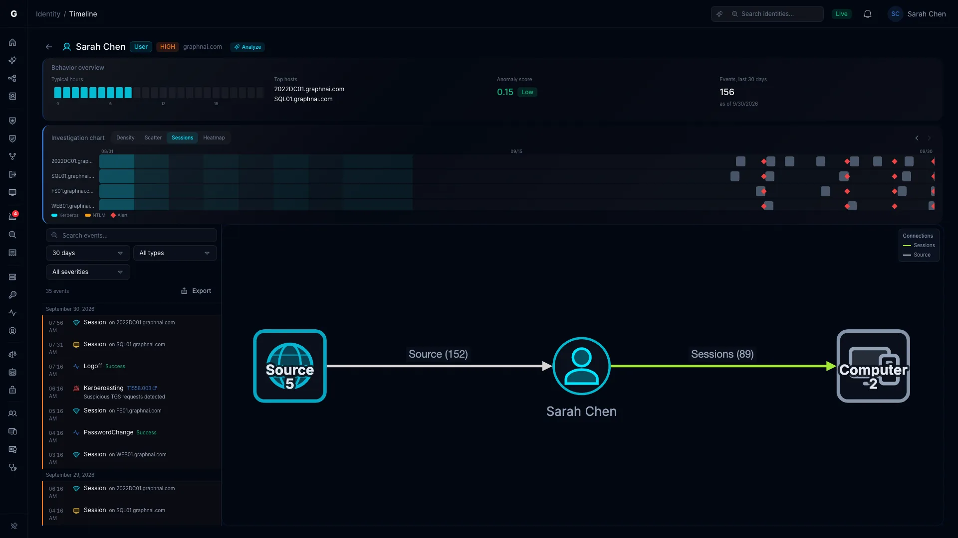 Sarah Chen’s Identity Timeline, with 30 days of sign-in sessions, a Kerberoasting alert in her event list, and a graph of where she signs in from and to.