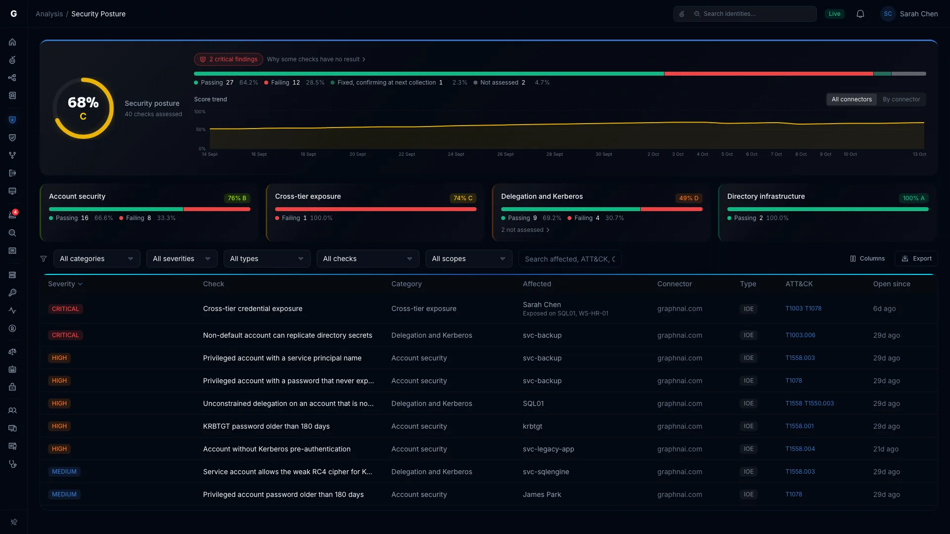 The Security Posture page: a 68% posture score and its trend, four category cards, and a findings table led by a critical Cross-tier credential exposure on SQL01 and WS-HR-01.