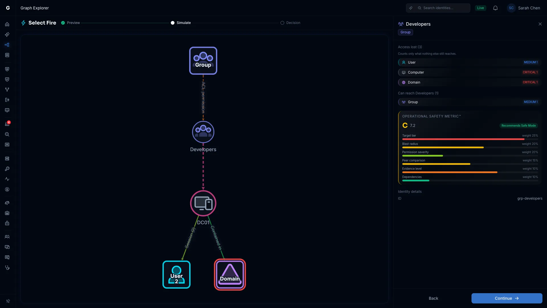 The Select Fire Simulate step: a graph with a dashed line marking the Developers group's access to DC01 being removed, beside a panel counting the access lost and the Operational Safety Metric card.
